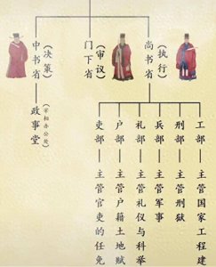 ​尚书省为何在唐朝“三省”中第一个失去实权？
