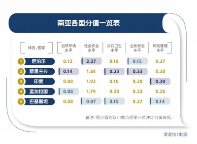 ​南亚渐成中国游客热门目的地：安全赤字凸显，旅行面临系统性风险