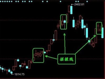 ​经典K线战法——搓揉线，主力洗盘的信号！