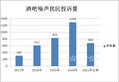 ​太吵了！柳州多家酒吧屡被投诉，其中地王大厦这家118件！官方最新回复