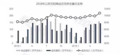 ​均价破万、地价不断上涨 北于洪开启20000+时代