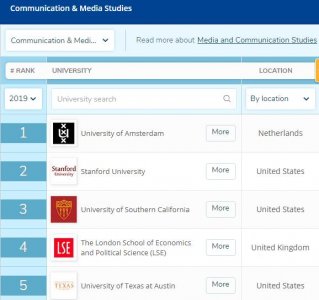 ​世界大学传媒专业排名：国内北大第2，清华第4，武大第8