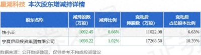 ​11月24日星湖科技发布公告，其股东减持2790.67万股