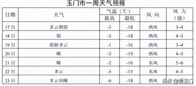 ​接下来，玉门的天气→