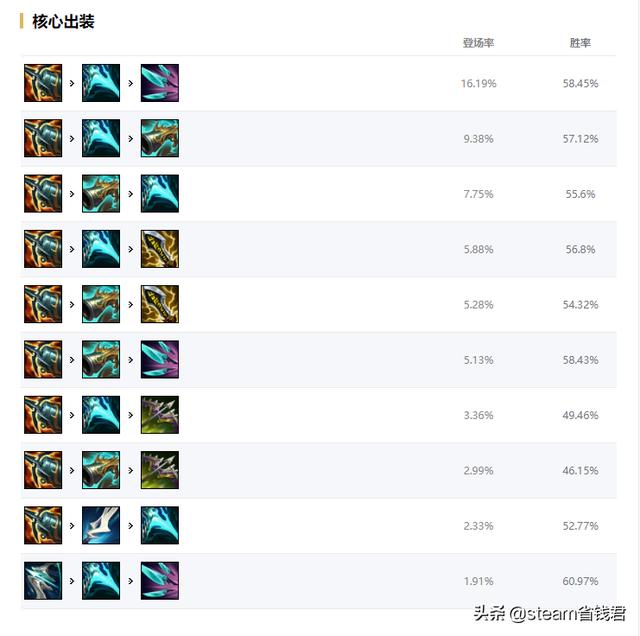 新版本英雄联盟卢锡安教学（英雄联盟排位数据整理）(4)