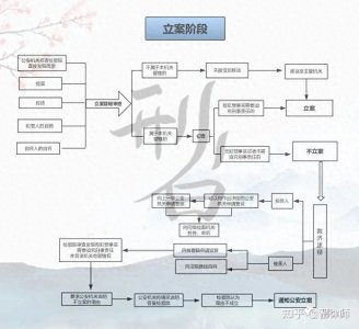 ​刑事案件各个阶段办理案件流程图
