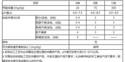 ​安全类别b类是什么意思，小孩子的衣服上安全类别标为B类是什么意思？