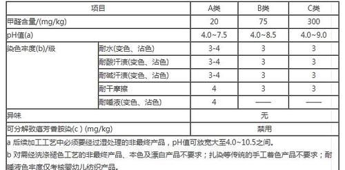 小孩子的衣服上安全类别标为B类是什么意思
