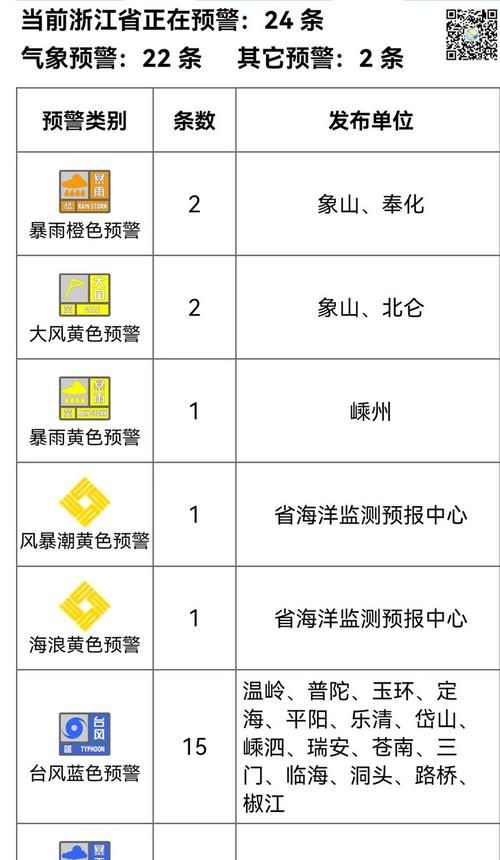 国家级台风预警由高到低分为