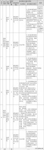 ​西咸新区沣东新城—现面向社会公开招聘派遣制工作人员34名