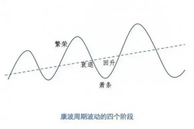 ​经济学概念科普：康波周期