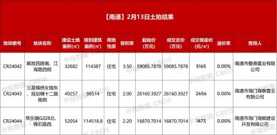​南通土拍成功出让3宗海门区宅地，收金10.21亿元