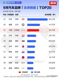 ​9月全球汽车品牌销量排行，丰田遥遥领先，大众第2，比亚迪第3