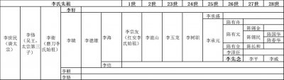 ​李先念同志家谱世系：吴王李恪衍后裔，小李木匠理国政