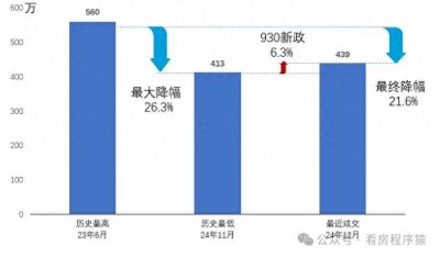 ​昌平立水桥北京北89平两居成交对比，高点下降147万，降幅26.3%