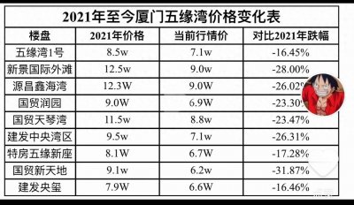 ​五缘湾房价已经崩了，厦门第一学区还很犟