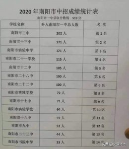 ​2020年南阳市区最好的初中排名