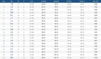 ​CBA最新积分榜，辽篮排名第6，广东男篮第9 北京首钢第3，广厦领跑