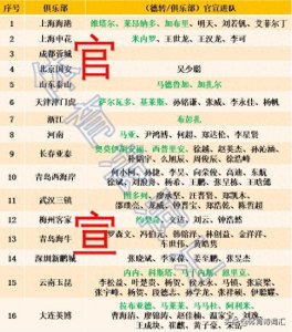 ​中超转会已官宣97人，其中24个新外援，剩余30多人等官宣