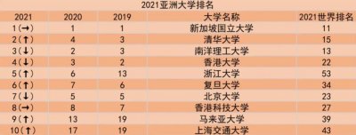 ​中国曾经有一所排名亚洲第一的大学