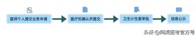 ​超全24执业医师电子化注册流程及常见问题汇总！