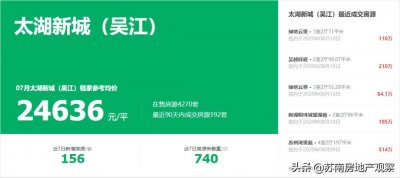 ​投资客撤场？从3W+跌到2.4W+！吴江太湖新城二手房凉了吗