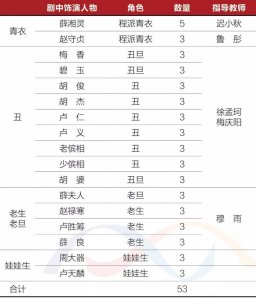 ​校园传承版程砚秋舞台经典《锁麟囊》在首都高校选拔大学生京剧人才