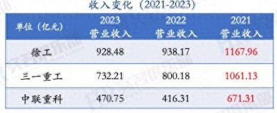 ​徐工、三一重工、中联重科2023年员工薪酬与人效