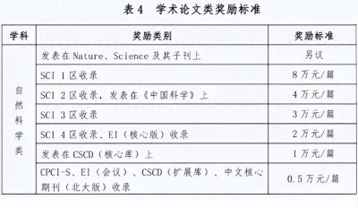 ​学校奖励8万！靠一篇SCI论文奠定学术圈地位！
