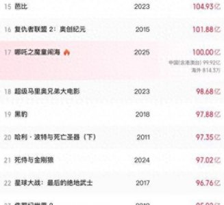 ​当哪吒121亿票房后，资本终于露出獠牙，周星驰的预言成真了？