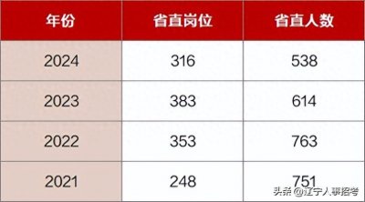 ​辽宁省考招录中，省直单位竞争压力小。