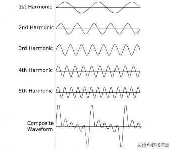 ​谐波和THD是如何定义的？请看这里