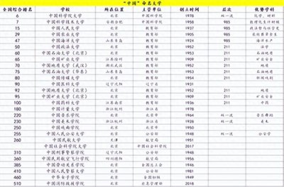 ​盘点那些“国字头”大学