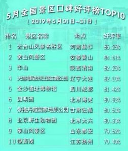 ​云台山荣登榜首！景区好不好，一张图告诉你