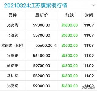 ​废废｜废紫铜价格翻绿，最高跌800元\吨