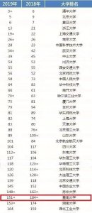 ​喜报！2019年QS亚洲大学排名公布，暨大排名上升33位