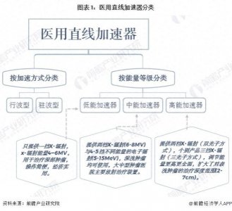 ​预见2024：《2024年中国医用直线加速器行业全景图谱》（附市场规模、竞争格