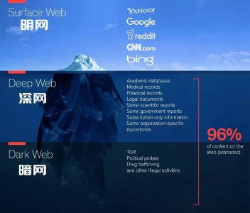 ​一文看懂明网、深网、暗网的区别及暗网的危害！